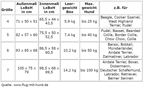 FlugmitHund_Tabelle